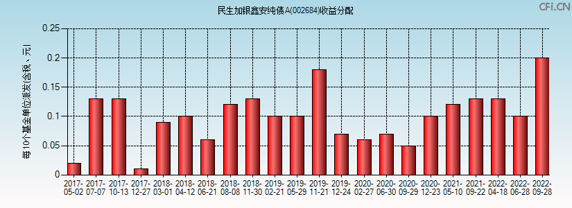 002684基金收益分配图 002684基金收益分配图