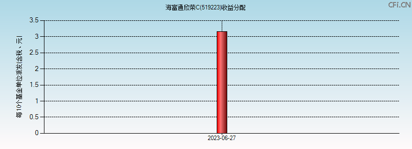 519223基金收益分配图 519223基金收益分配图