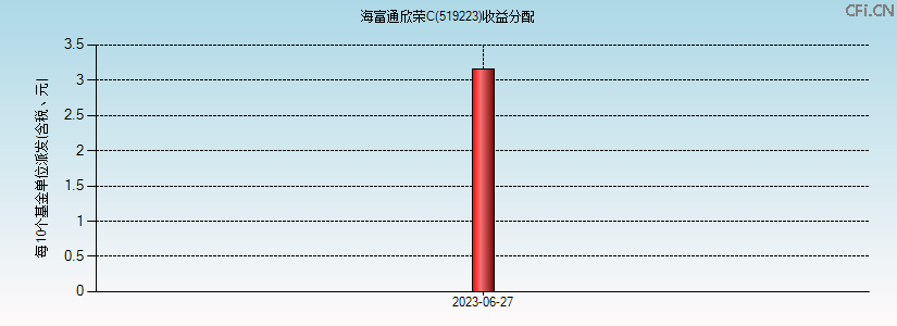 519223基金收益分配图