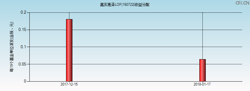 160722基金收益分配图