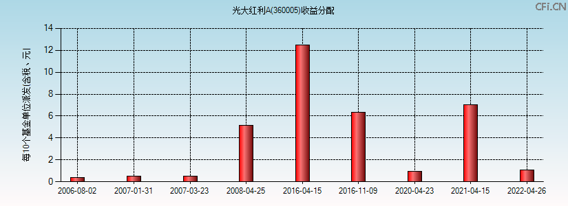 360005基金收益分配图 360005基金收益分配图