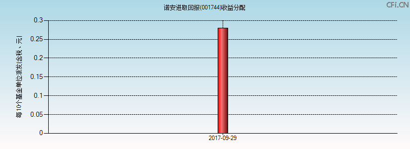 001744基金收益分配图 001744基金收益分配图