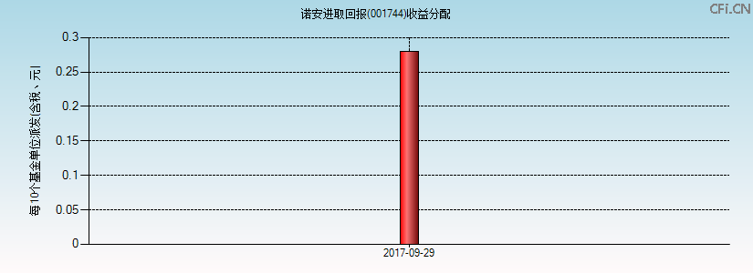 001744基金收益分配图