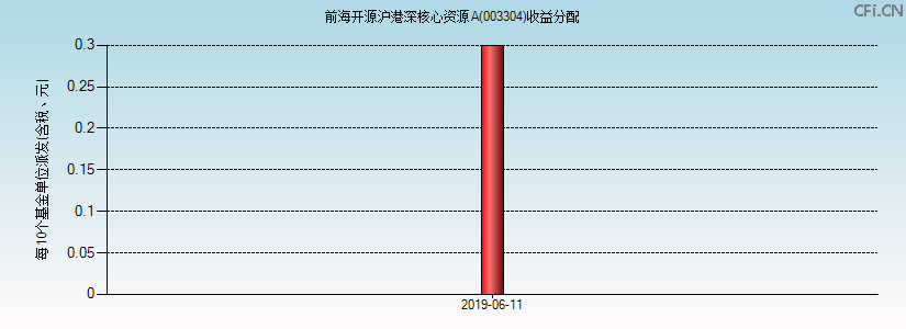 003304基金收益分配图 003304基金收益分配图