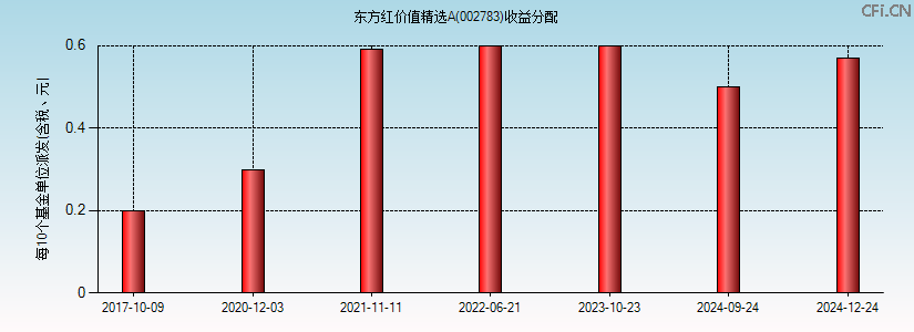 002783基金收益分配图 002783基金收益分配图