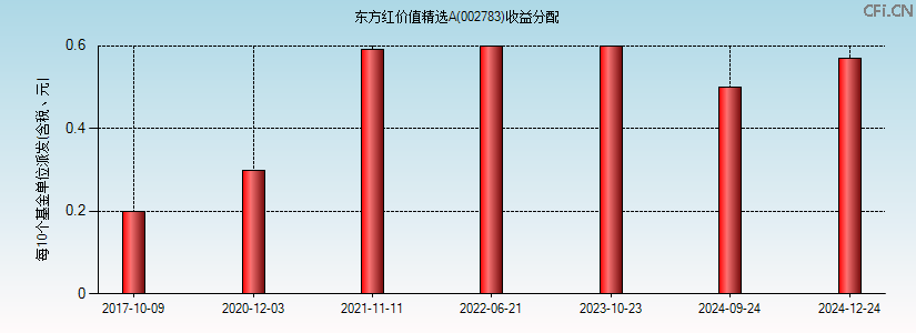 002783基金收益分配图