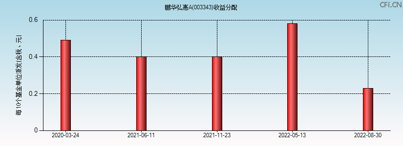 003343基金收益分配图 003343基金收益分配图