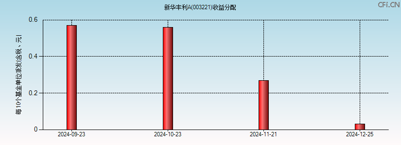 003221基金收益分配图 003221基金收益分配图