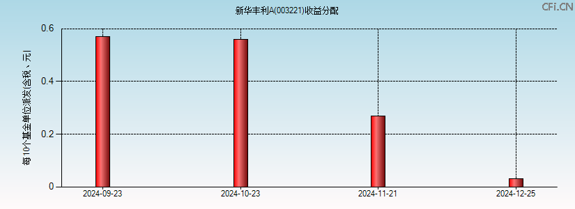 003221基金收益分配图