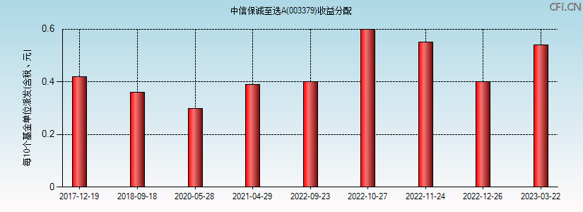 003379基金收益分配图 003379基金收益分配图