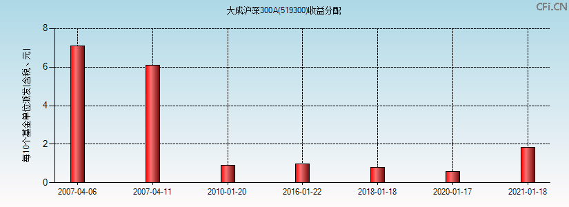 519300基金收益分配图 519300基金收益分配图