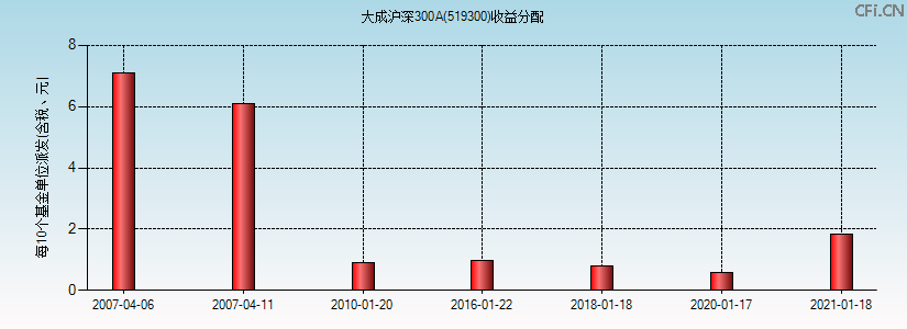 519300基金收益分配图