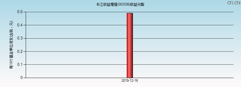 003336基金收益分配图 003336基金收益分配图