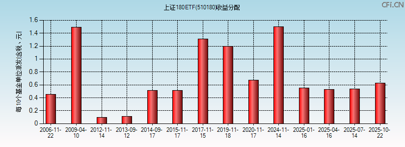 510180基金收益分配图 510180基金收益分配图