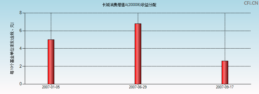 200006基金收益分配图