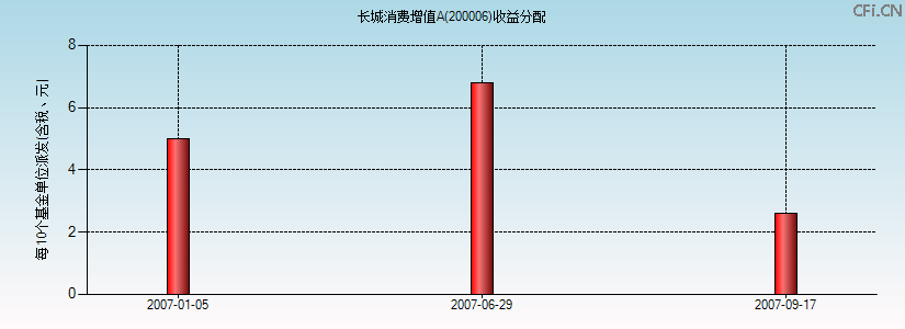 200006基金收益分配图 200006基金收益分配图
