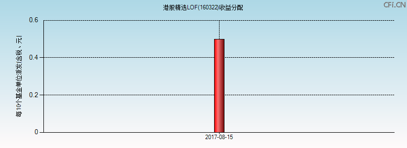 160322基金收益分配图 160322基金收益分配图