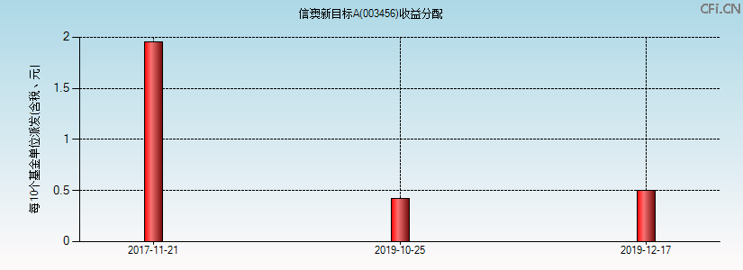 003456基金收益分配图 003456基金收益分配图
