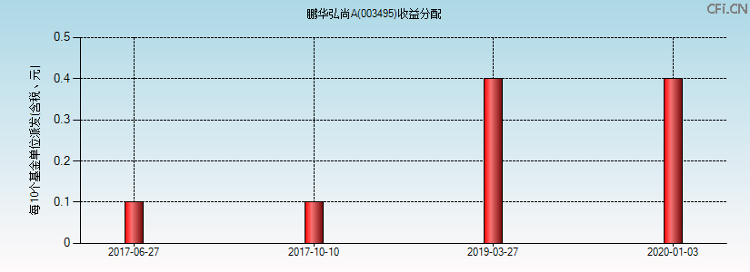 003495基金收益分配图 003495基金收益分配图