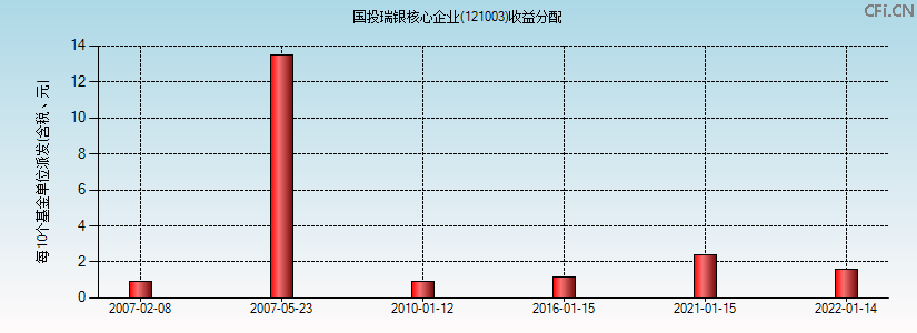 121003基金收益分配图 121003基金收益分配图