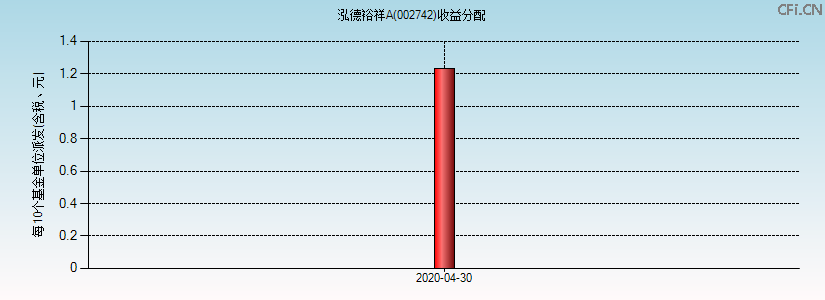 002742基金收益分配图 002742基金收益分配图