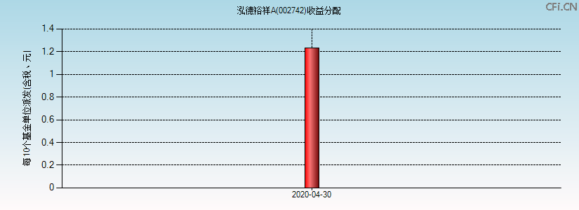 002742基金收益分配图