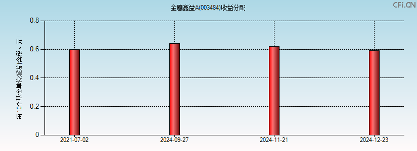 003484基金收益分配图 003484基金收益分配图