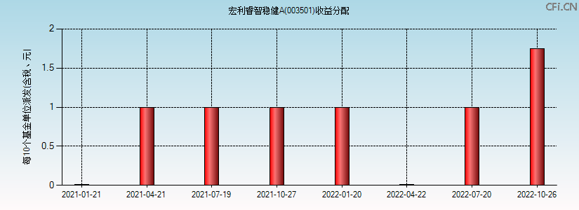 003501基金收益分配图 003501基金收益分配图