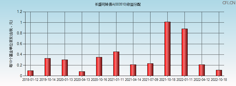 003510基金收益分配图 003510基金收益分配图