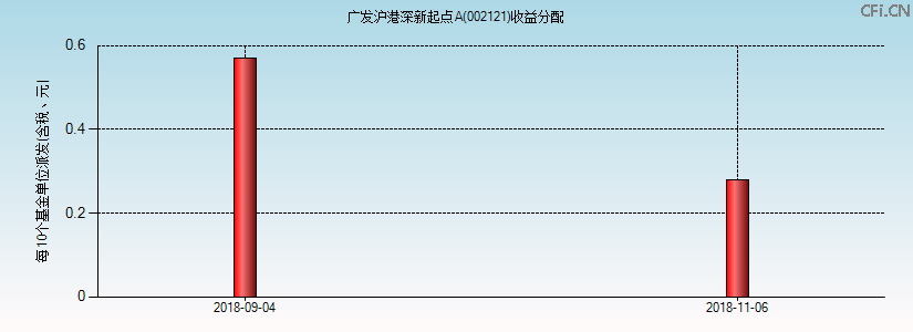 002121基金收益分配图