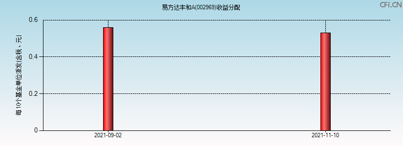 002969基金收益分配图 002969基金收益分配图