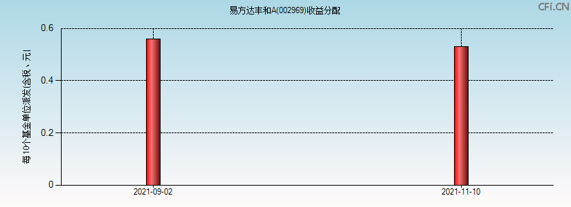 002969基金收益分配图