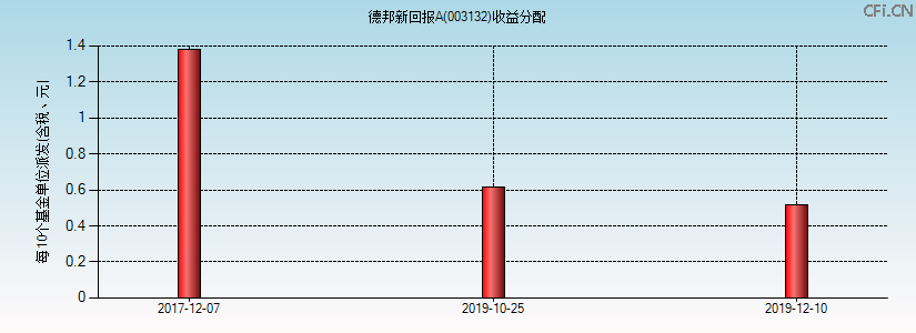 003132基金收益分配图 003132基金收益分配图