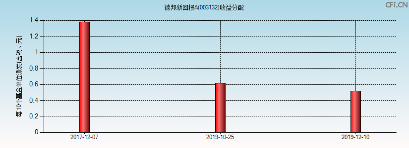 003132基金收益分配图