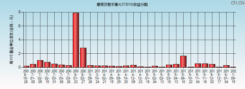 373010基金收益分配图 373010基金收益分配图