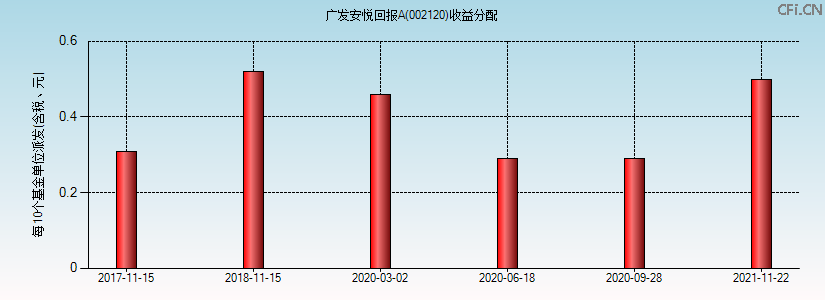 002120基金收益分配图 002120基金收益分配图