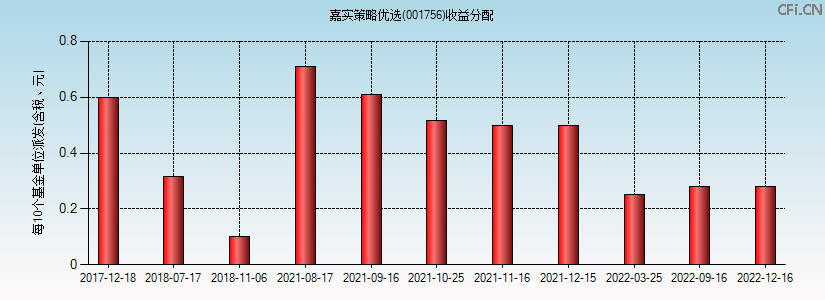 001756基金收益分配图 001756基金收益分配图