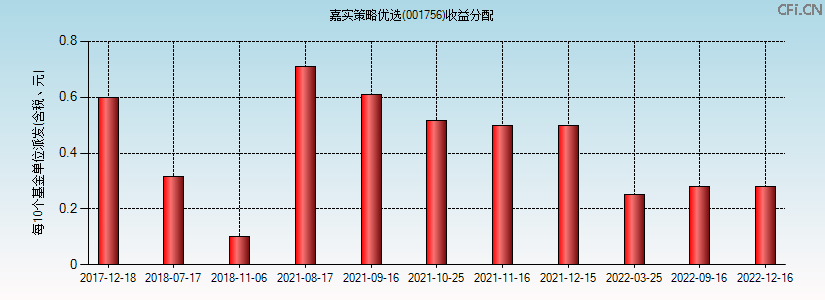 001756基金收益分配图