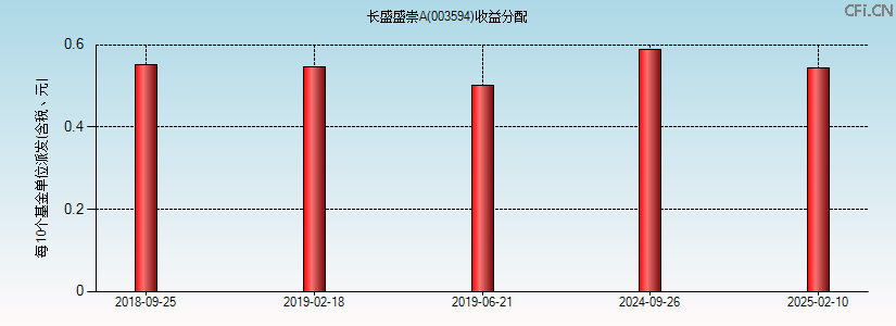 003594基金收益分配图 003594基金收益分配图
