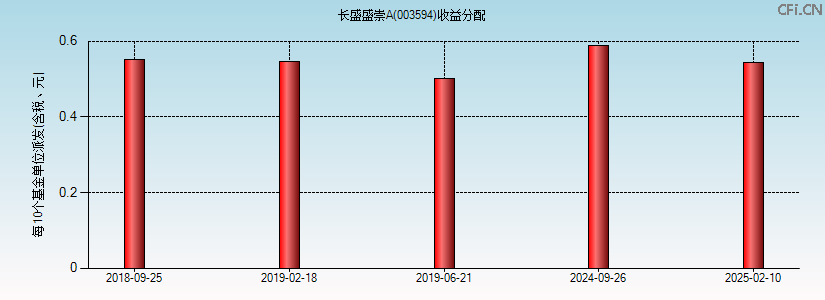 003594基金收益分配图