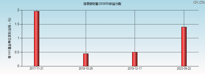 003655基金收益分配图 003655基金收益分配图
