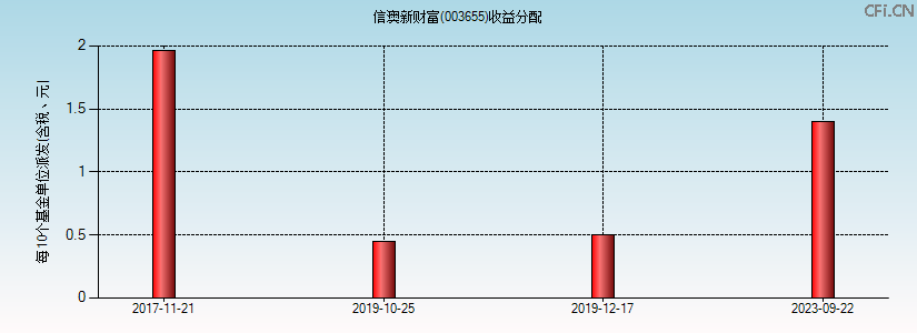 003655基金收益分配图