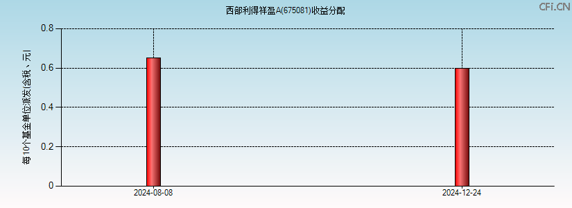 675081基金收益分配图 675081基金收益分配图