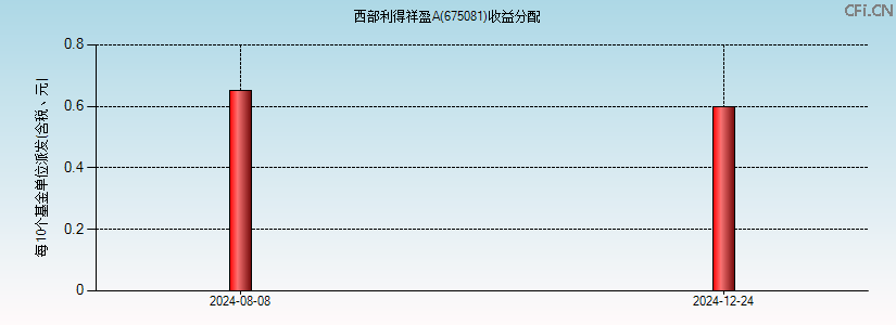 675081基金收益分配图