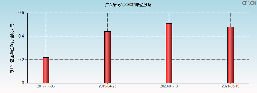 003037基金收益分配图 003037基金收益分配图