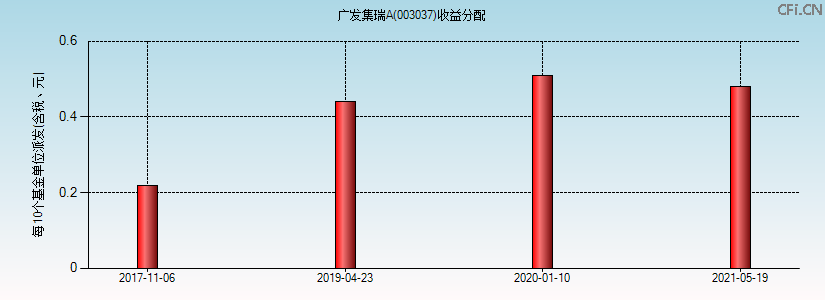 003037基金收益分配图