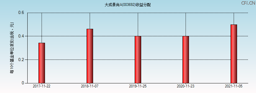 003692基金收益分配图 003692基金收益分配图