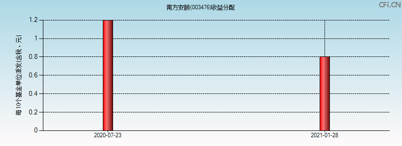 003476基金收益分配图 003476基金收益分配图