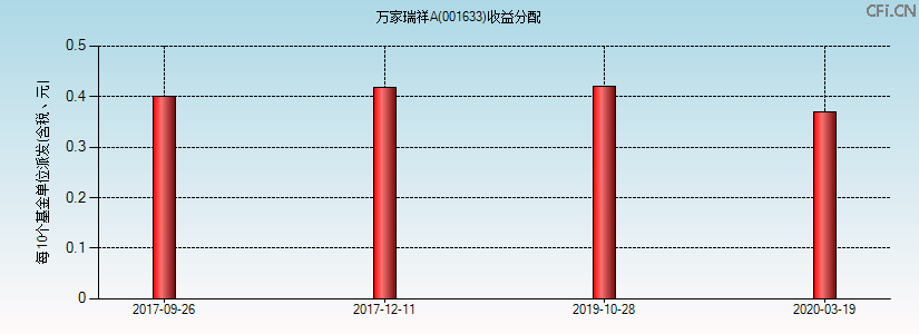 001633基金收益分配图 001633基金收益分配图