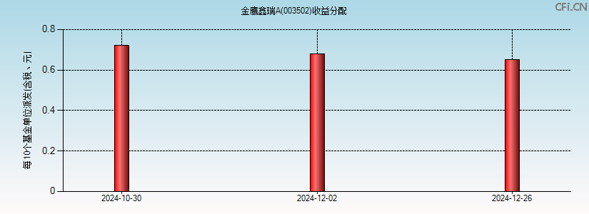 003502基金收益分配图 003502基金收益分配图